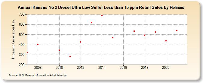 Kansas No 2 Diesel Ultra Low Sulfur Less than 15 ppm Retail Sales by Refiners (Thousand Gallons per Day)