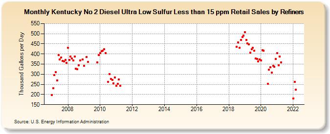 Kentucky No 2 Diesel Ultra Low Sulfur Less than 15 ppm Retail Sales by Refiners (Thousand Gallons per Day)