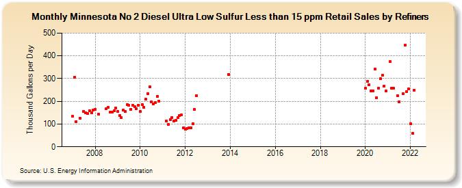 Minnesota No 2 Diesel Ultra Low Sulfur Less than 15 ppm Retail Sales by Refiners (Thousand Gallons per Day)