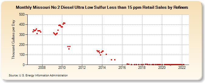 Missouri No 2 Diesel Ultra Low Sulfur Less than 15 ppm Retail Sales by Refiners (Thousand Gallons per Day)