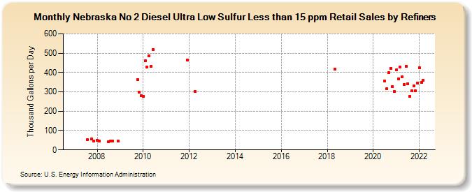Nebraska No 2 Diesel Ultra Low Sulfur Less than 15 ppm Retail Sales by Refiners (Thousand Gallons per Day)