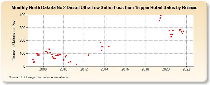 North Dakota No 2 Diesel Ultra Low Sulfur Less than 15 ppm Retail Sales by Refiners (Thousand Gallons per Day)