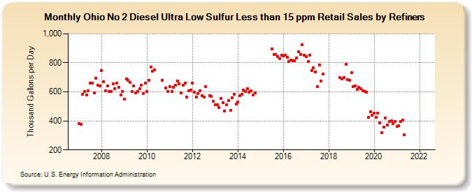 Ohio No 2 Diesel Ultra Low Sulfur Less than 15 ppm Retail Sales by Refiners (Thousand Gallons per Day)