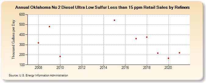 Oklahoma No 2 Diesel Ultra Low Sulfur Less than 15 ppm Retail Sales by Refiners (Thousand Gallons per Day)