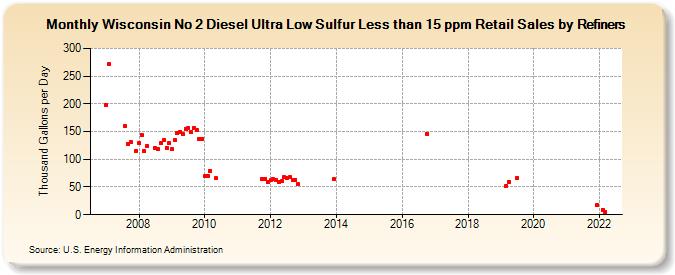Wisconsin No 2 Diesel Ultra Low Sulfur Less than 15 ppm Retail Sales by Refiners (Thousand Gallons per Day)