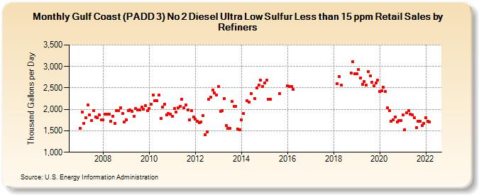 Gulf Coast (PADD 3) No 2 Diesel Ultra Low Sulfur Less than 15 ppm Retail Sales by Refiners (Thousand Gallons per Day)