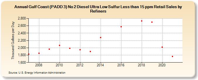 Gulf Coast (PADD 3) No 2 Diesel Ultra Low Sulfur Less than 15 ppm Retail Sales by Refiners (Thousand Gallons per Day)