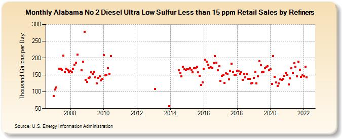 Alabama No 2 Diesel Ultra Low Sulfur Less than 15 ppm Retail Sales by Refiners (Thousand Gallons per Day)