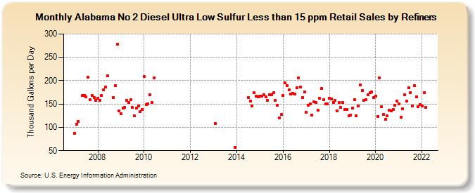 Alabama No 2 Diesel Ultra Low Sulfur Less than 15 ppm Retail Sales by Refiners (Thousand Gallons per Day)