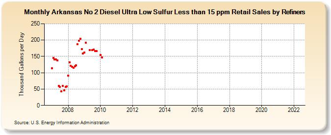 Arkansas No 2 Diesel Ultra Low Sulfur Less than 15 ppm Retail Sales by Refiners (Thousand Gallons per Day)