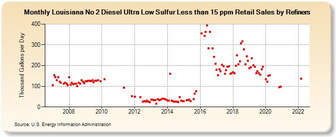 Louisiana No 2 Diesel Ultra Low Sulfur Less than 15 ppm Retail Sales by Refiners (Thousand Gallons per Day)