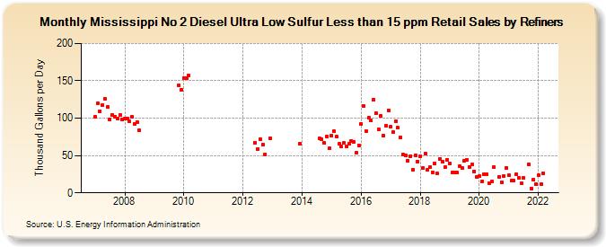 Mississippi No 2 Diesel Ultra Low Sulfur Less than 15 ppm Retail Sales by Refiners (Thousand Gallons per Day)