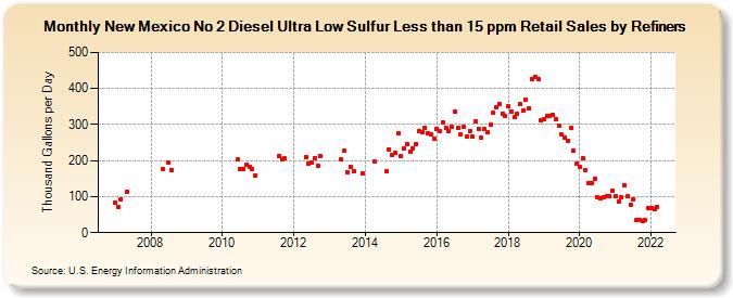 New Mexico No 2 Diesel Ultra Low Sulfur Less than 15 ppm Retail Sales by Refiners (Thousand Gallons per Day)