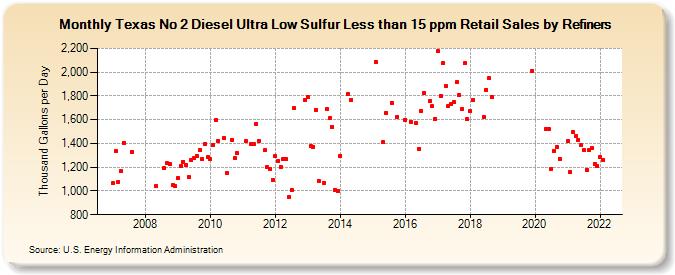 Texas No 2 Diesel Ultra Low Sulfur Less than 15 ppm Retail Sales by Refiners (Thousand Gallons per Day)