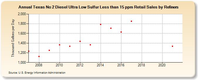 Texas No 2 Diesel Ultra Low Sulfur Less than 15 ppm Retail Sales by Refiners (Thousand Gallons per Day)