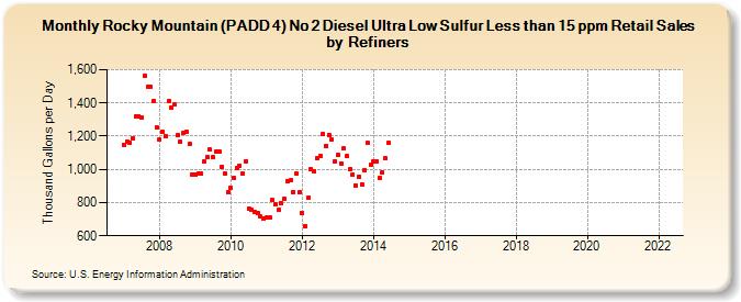 Rocky Mountain (PADD 4) No 2 Diesel Ultra Low Sulfur Less than 15 ppm Retail Sales by Refiners (Thousand Gallons per Day)