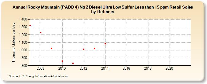 Rocky Mountain (PADD 4) No 2 Diesel Ultra Low Sulfur Less than 15 ppm Retail Sales by Refiners (Thousand Gallons per Day)