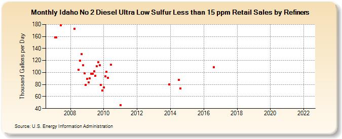 Idaho No 2 Diesel Ultra Low Sulfur Less than 15 ppm Retail Sales by Refiners (Thousand Gallons per Day)