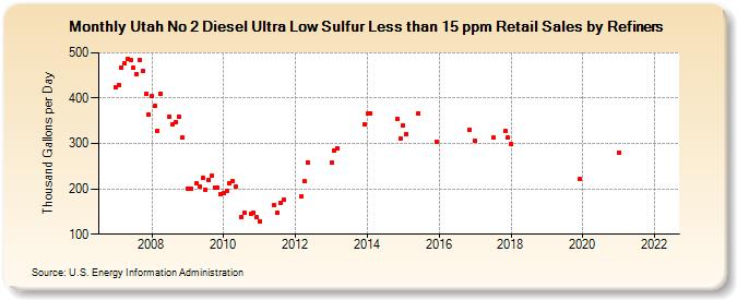 Utah No 2 Diesel Ultra Low Sulfur Less than 15 ppm Retail Sales by Refiners (Thousand Gallons per Day)