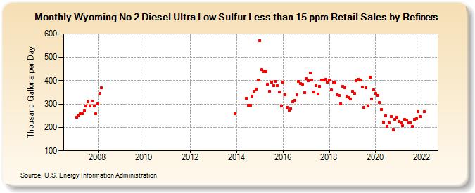 Wyoming No 2 Diesel Ultra Low Sulfur Less than 15 ppm Retail Sales by Refiners (Thousand Gallons per Day)