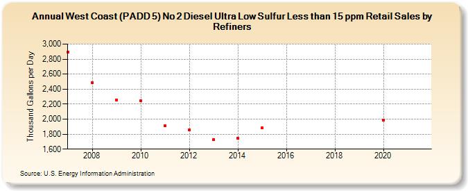 West Coast (PADD 5) No 2 Diesel Ultra Low Sulfur Less than 15 ppm Retail Sales by Refiners (Thousand Gallons per Day)