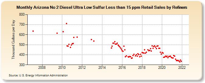 Arizona No 2 Diesel Ultra Low Sulfur Less than 15 ppm Retail Sales by Refiners (Thousand Gallons per Day)