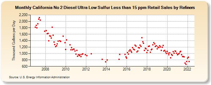 California No 2 Diesel Ultra Low Sulfur Less than 15 ppm Retail Sales by Refiners (Thousand Gallons per Day)