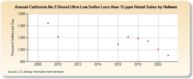 California No 2 Diesel Ultra Low Sulfur Less than 15 ppm Retail Sales by Refiners (Thousand Gallons per Day)
