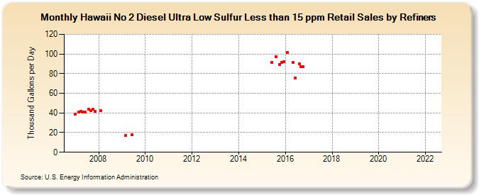 Hawaii No 2 Diesel Ultra Low Sulfur Less than 15 ppm Retail Sales by Refiners (Thousand Gallons per Day)