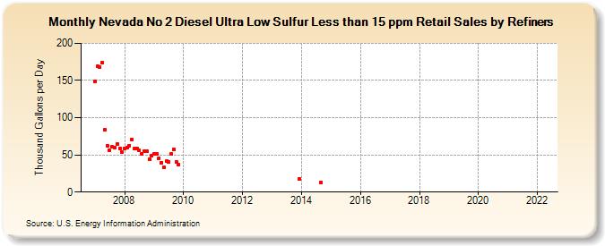 Nevada No 2 Diesel Ultra Low Sulfur Less than 15 ppm Retail Sales by Refiners (Thousand Gallons per Day)