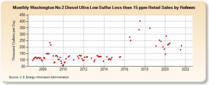 Washington No 2 Diesel Ultra Low Sulfur Less than 15 ppm Retail Sales by Refiners (Thousand Gallons per Day)