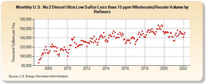 U.S. No 2 Diesel Ultra Low Sulfur Less than 15 ppm Wholesale/Resale Volume by Refiners (Thousand Gallons per Day)