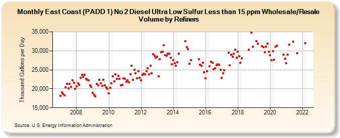 East Coast (PADD 1) No 2 Diesel Ultra Low Sulfur Less than 15 ppm Wholesale/Resale Volume by Refiners (Thousand Gallons per Day)