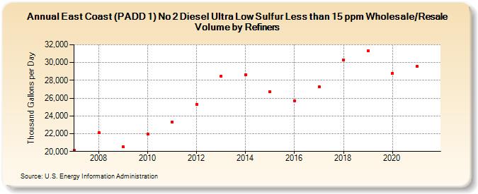 East Coast (PADD 1) No 2 Diesel Ultra Low Sulfur Less than 15 ppm Wholesale/Resale Volume by Refiners (Thousand Gallons per Day)