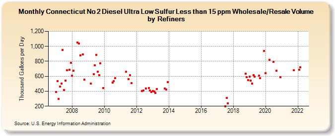 Connecticut No 2 Diesel Ultra Low Sulfur Less than 15 ppm Wholesale/Resale Volume by Refiners (Thousand Gallons per Day)