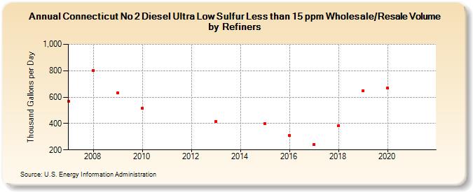 Connecticut No 2 Diesel Ultra Low Sulfur Less than 15 ppm Wholesale/Resale Volume by Refiners (Thousand Gallons per Day)