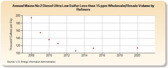 Maine No 2 Diesel Ultra Low Sulfur Less than 15 ppm Wholesale/Resale Volume by Refiners (Thousand Gallons per Day)
