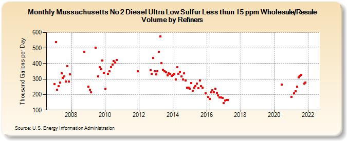 Massachusetts No 2 Diesel Ultra Low Sulfur Less than 15 ppm Wholesale/Resale Volume by Refiners (Thousand Gallons per Day)