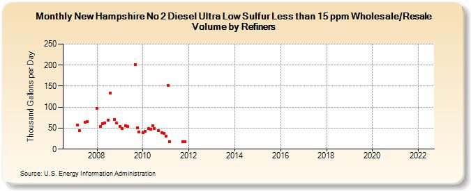 New Hampshire No 2 Diesel Ultra Low Sulfur Less than 15 ppm Wholesale/Resale Volume by Refiners (Thousand Gallons per Day)