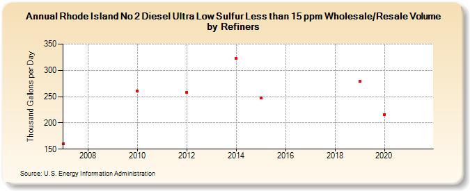 Rhode Island No 2 Diesel Ultra Low Sulfur Less than 15 ppm Wholesale/Resale Volume by Refiners (Thousand Gallons per Day)