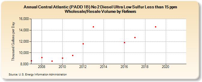 Central Atlantic (PADD 1B) No 2 Diesel Ultra Low Sulfur Less than 15 ppm Wholesale/Resale Volume by Refiners (Thousand Gallons per Day)