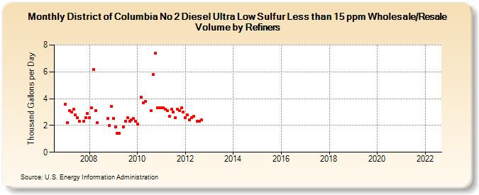 District of Columbia No 2 Diesel Ultra Low Sulfur Less than 15 ppm Wholesale/Resale Volume by Refiners (Thousand Gallons per Day)