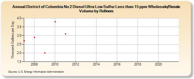 District of Columbia No 2 Diesel Ultra Low Sulfur Less than 15 ppm Wholesale/Resale Volume by Refiners (Thousand Gallons per Day)