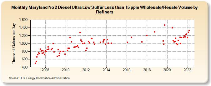 Maryland No 2 Diesel Ultra Low Sulfur Less than 15 ppm Wholesale/Resale Volume by Refiners (Thousand Gallons per Day)