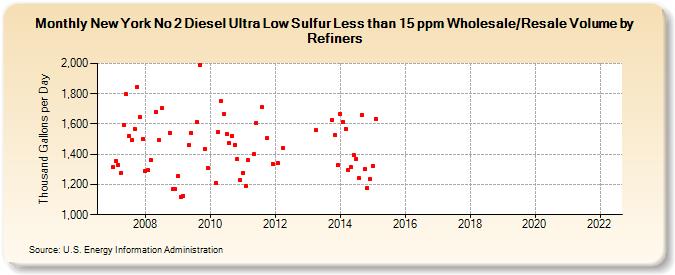 New York No 2 Diesel Ultra Low Sulfur Less than 15 ppm Wholesale/Resale Volume by Refiners (Thousand Gallons per Day)