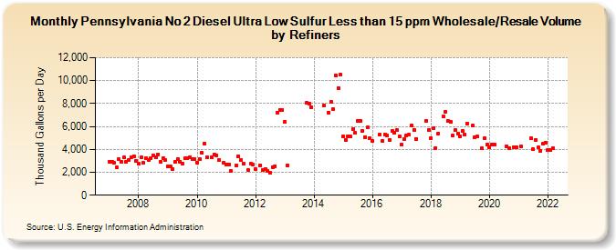 Pennsylvania No 2 Diesel Ultra Low Sulfur Less than 15 ppm Wholesale/Resale Volume by Refiners (Thousand Gallons per Day)