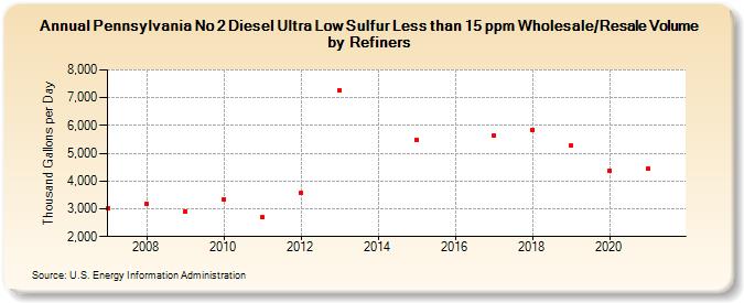 Pennsylvania No 2 Diesel Ultra Low Sulfur Less than 15 ppm Wholesale/Resale Volume by Refiners (Thousand Gallons per Day)