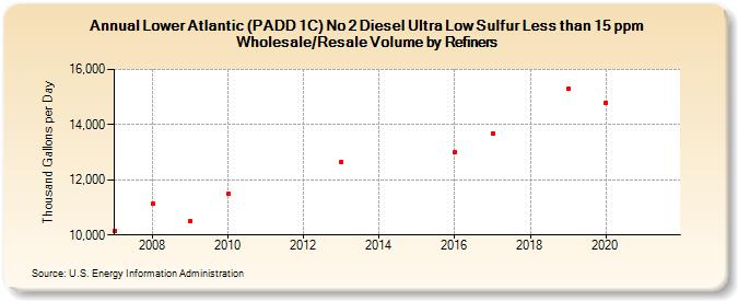 Lower Atlantic (PADD 1C) No 2 Diesel Ultra Low Sulfur Less than 15 ppm Wholesale/Resale Volume by Refiners (Thousand Gallons per Day)
