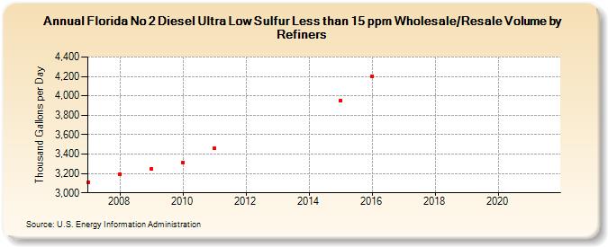 Florida No 2 Diesel Ultra Low Sulfur Less than 15 ppm Wholesale/Resale Volume by Refiners (Thousand Gallons per Day)