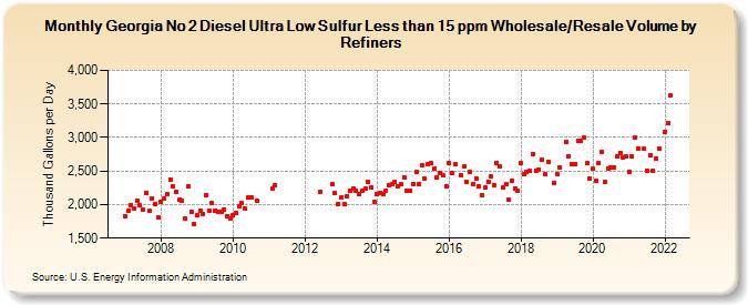 Georgia No 2 Diesel Ultra Low Sulfur Less than 15 ppm Wholesale/Resale Volume by Refiners (Thousand Gallons per Day)